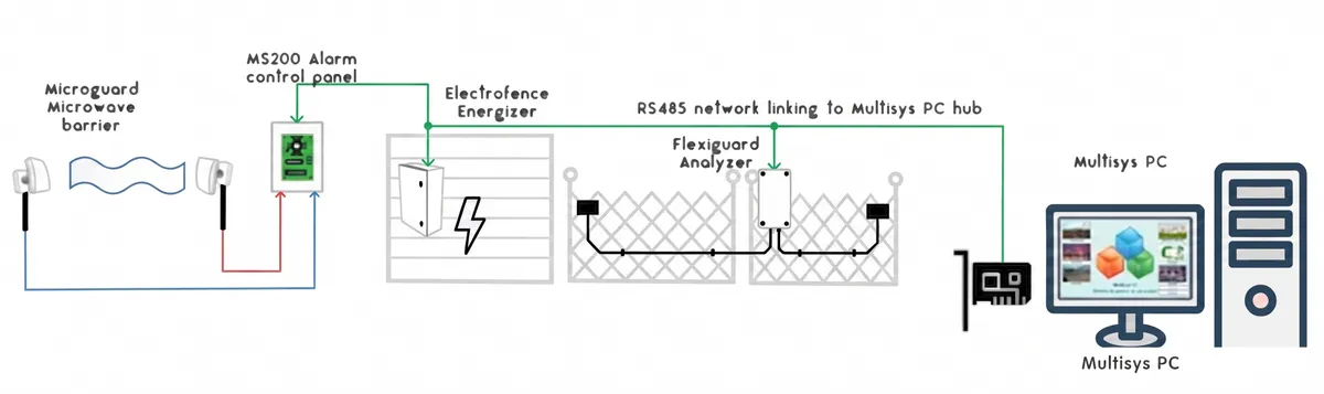 Multisys system diagram: fence energisers and Flexiguard analyzers communicating over RS485 to the Multisys PC